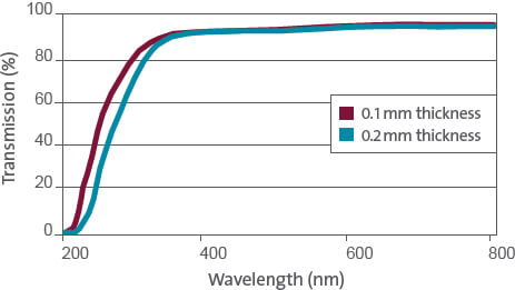 Optical Transmission